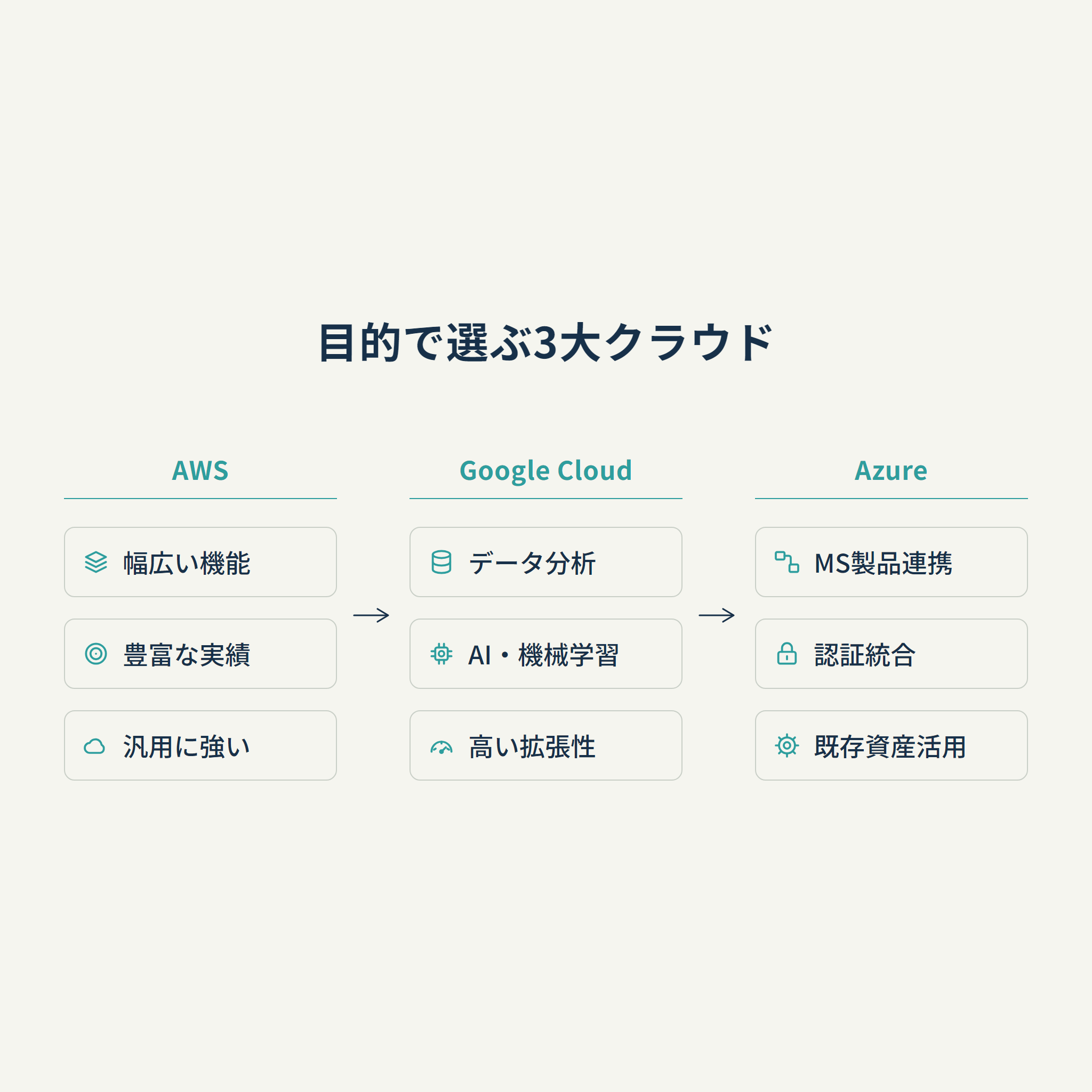 目的で選ぶ3大クラウド