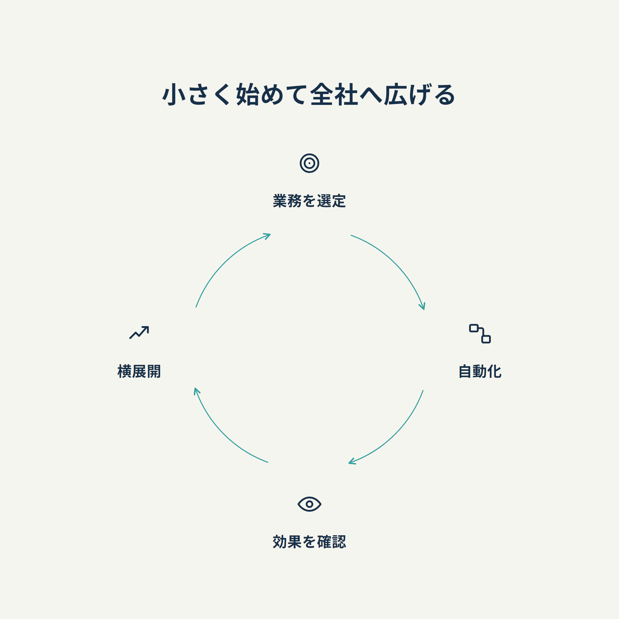 小さく始めて全社へ広げる