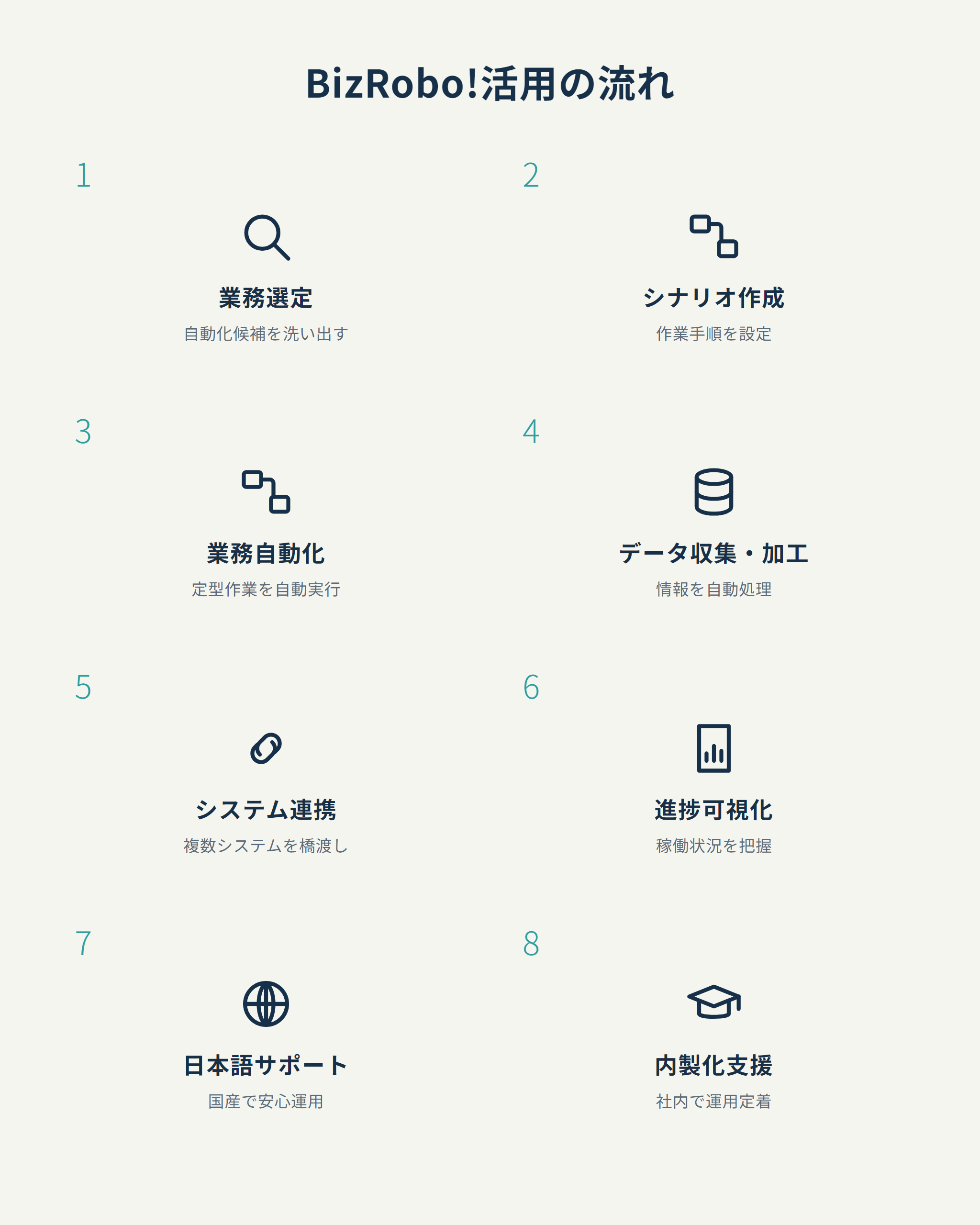 BizRobo!活用の流れ