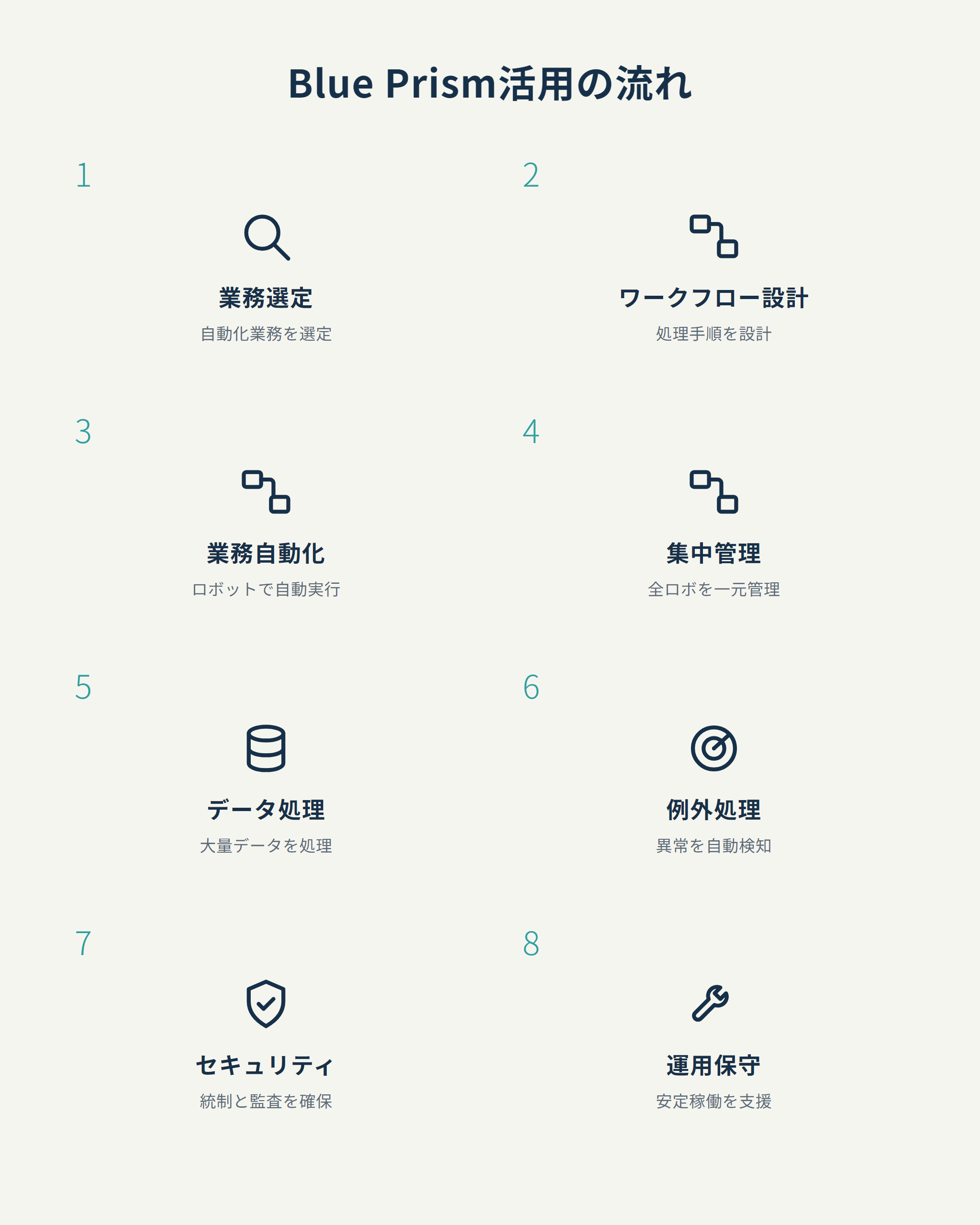 Blue Prism活用の流れ