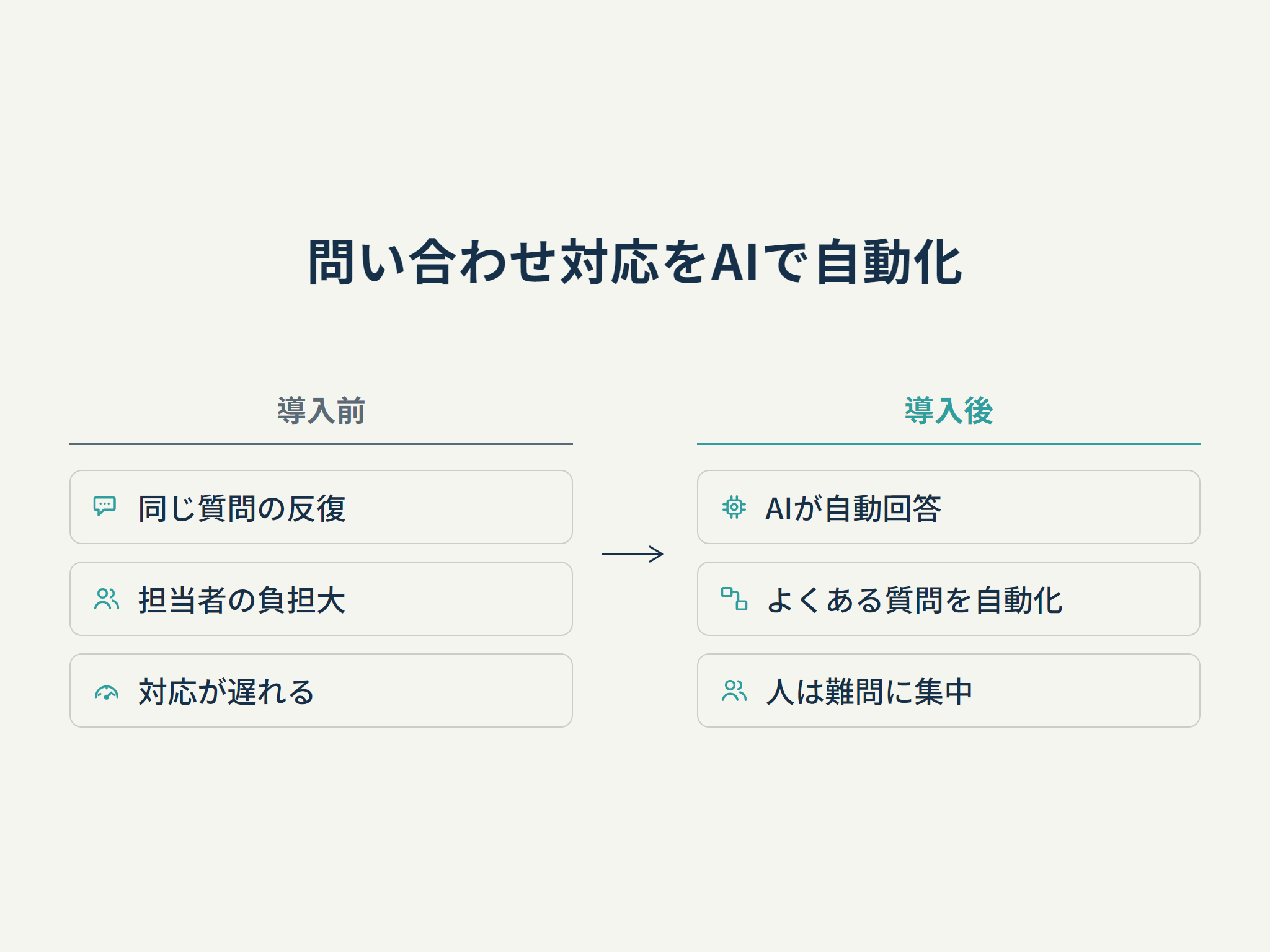 問い合わせ対応をAIで自動化