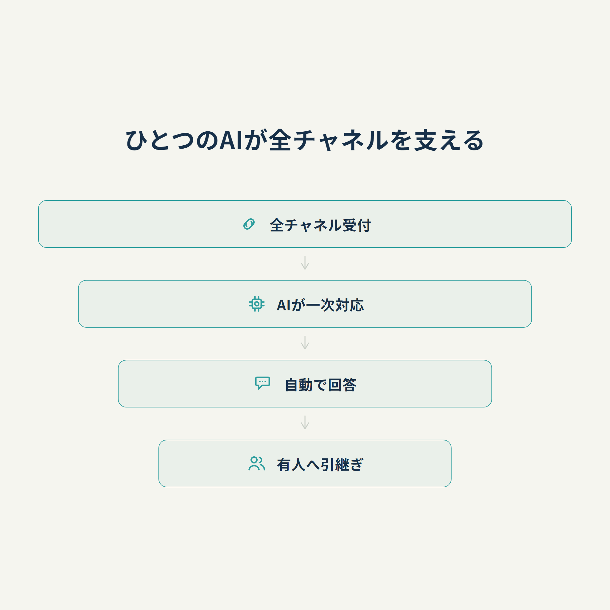 ひとつのAIが全チャネルを支える