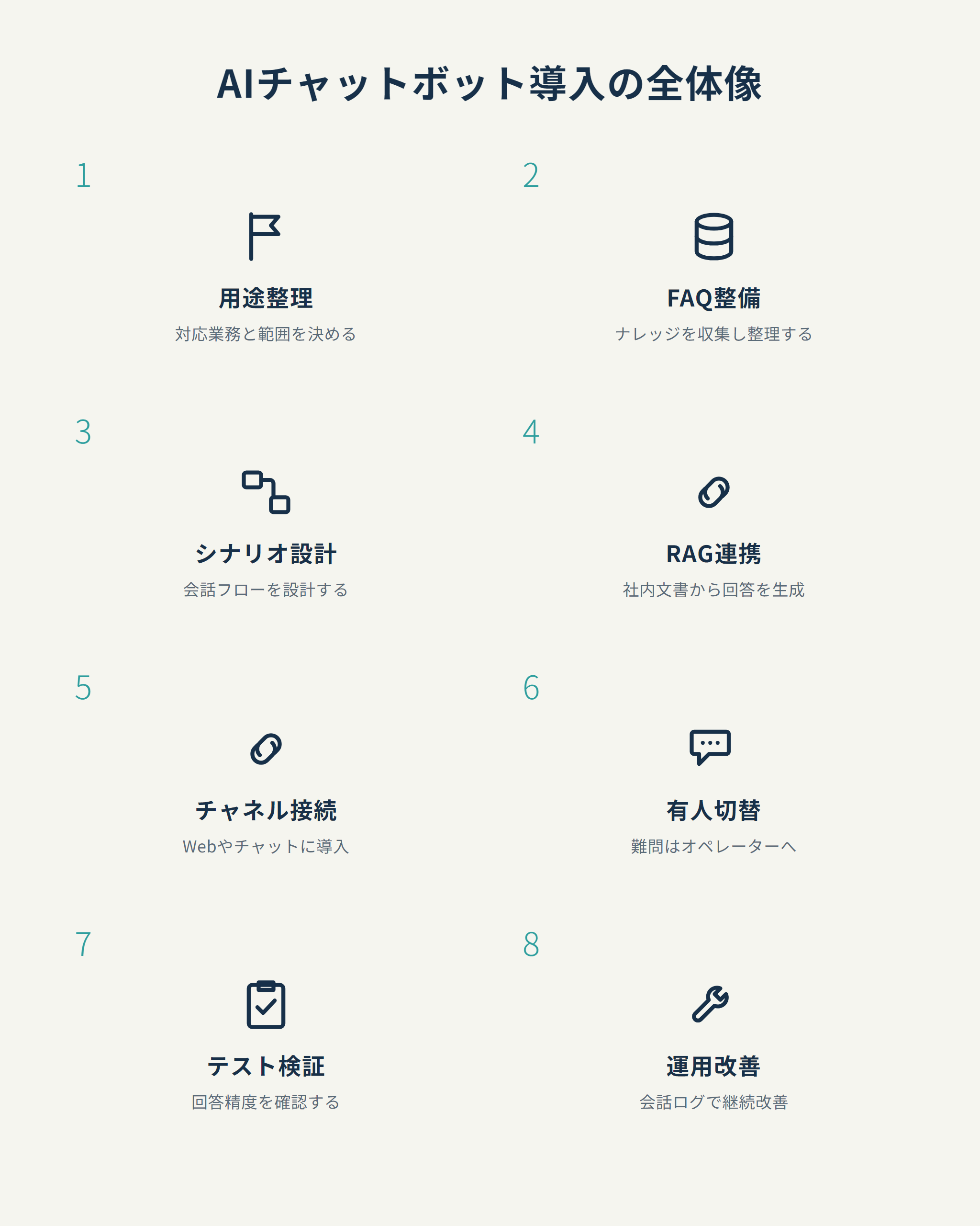 AIチャットボット導入の全体像