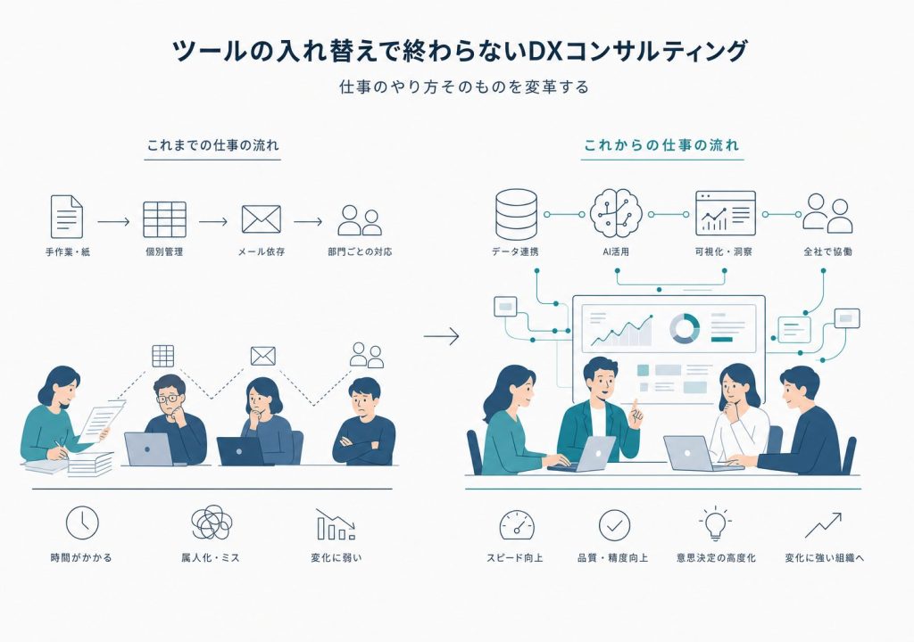 ツール置き換えで終わらないDX