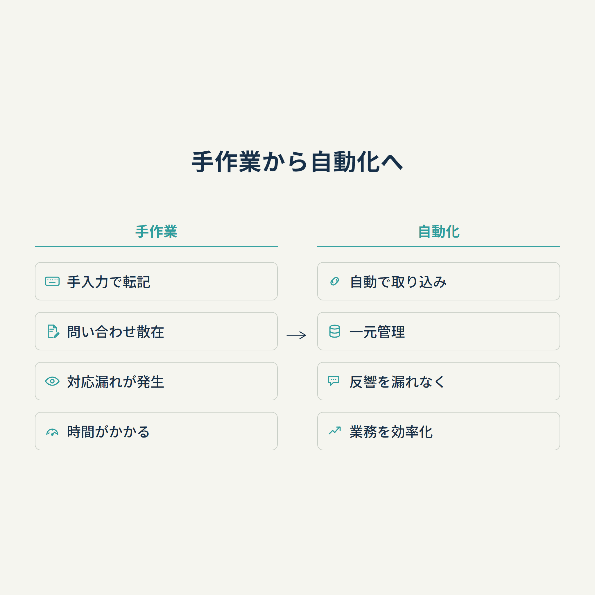 手作業から自動化へ