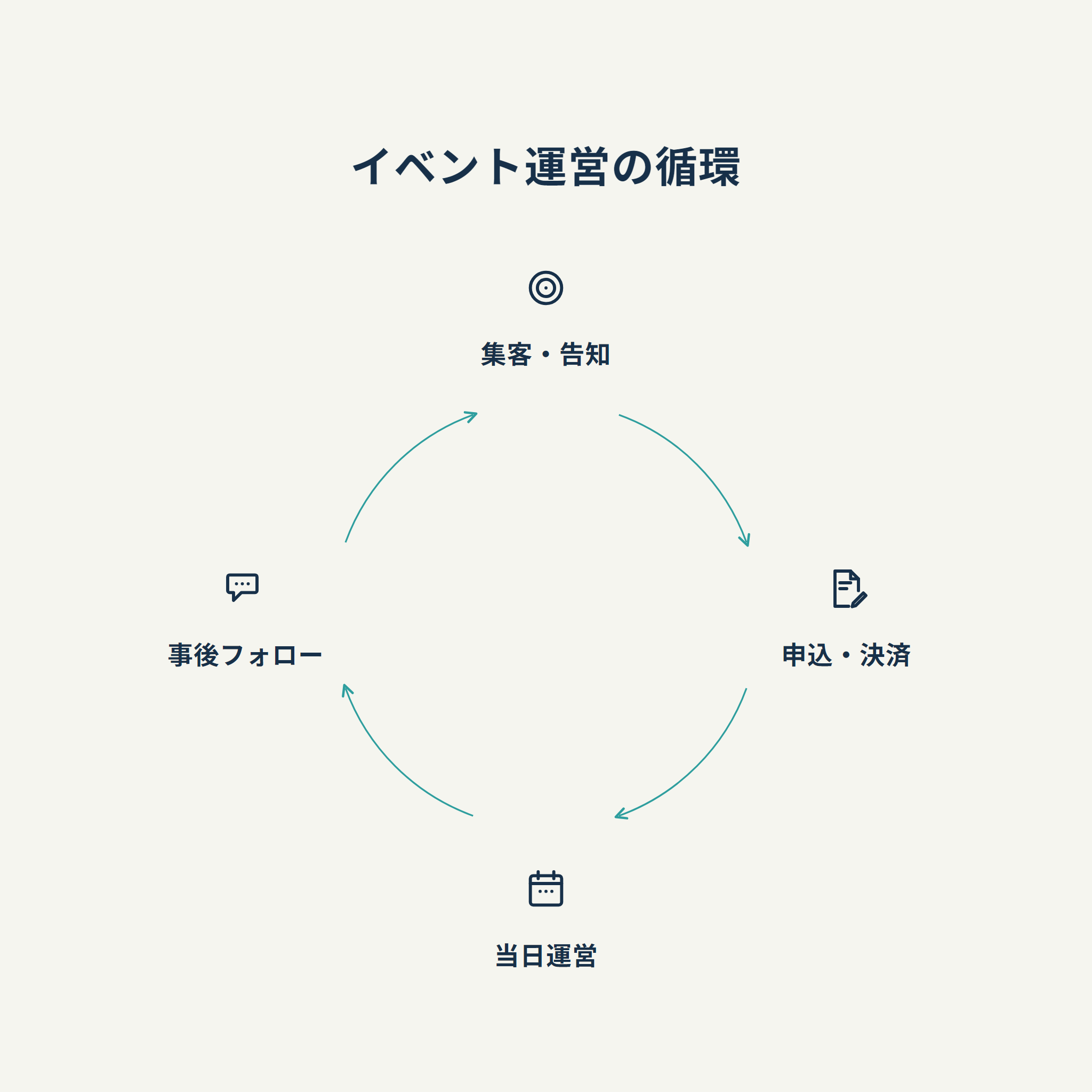 イベント運営の循環