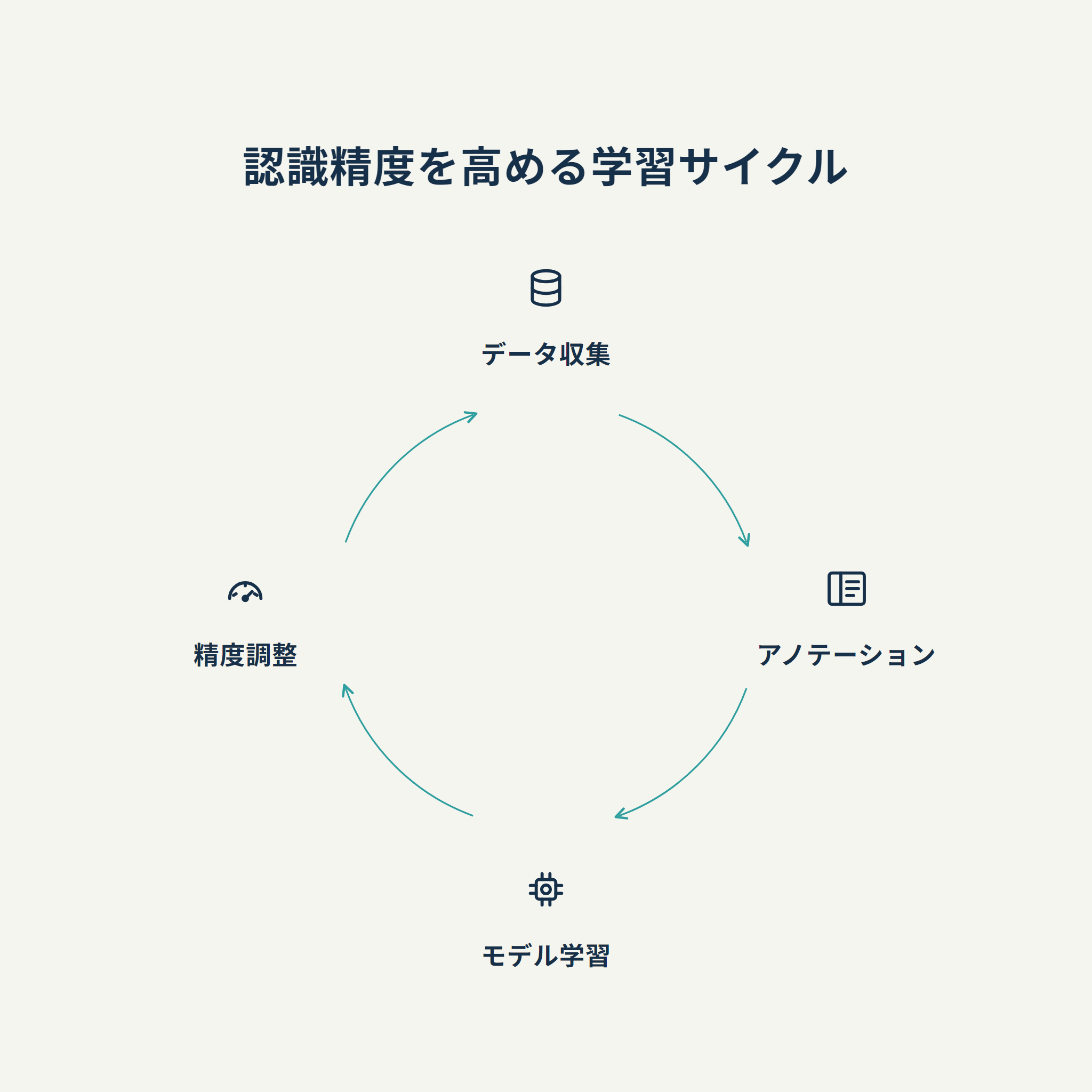 認識精度を高める学習サイクル