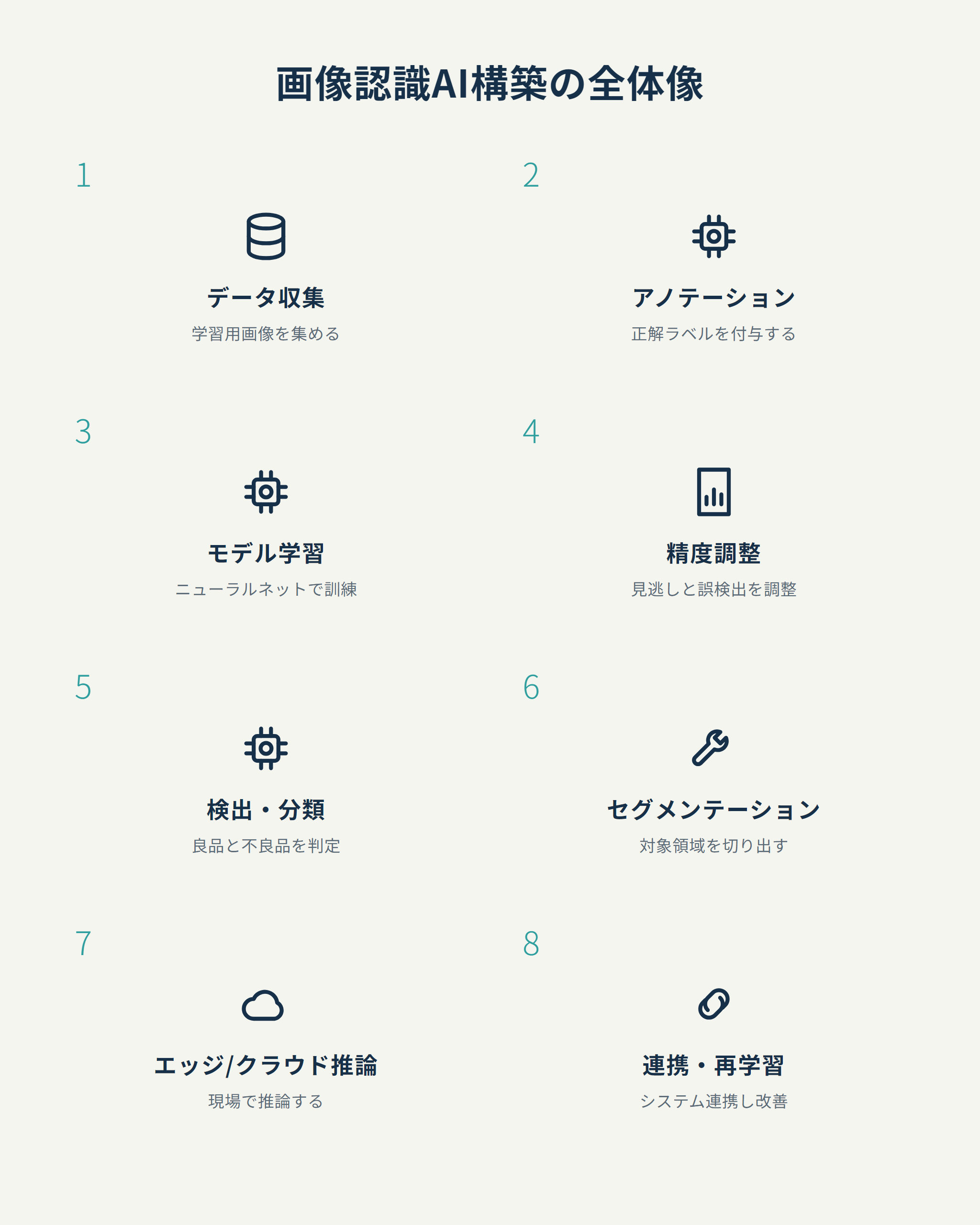 画像認識AI構築の全体像