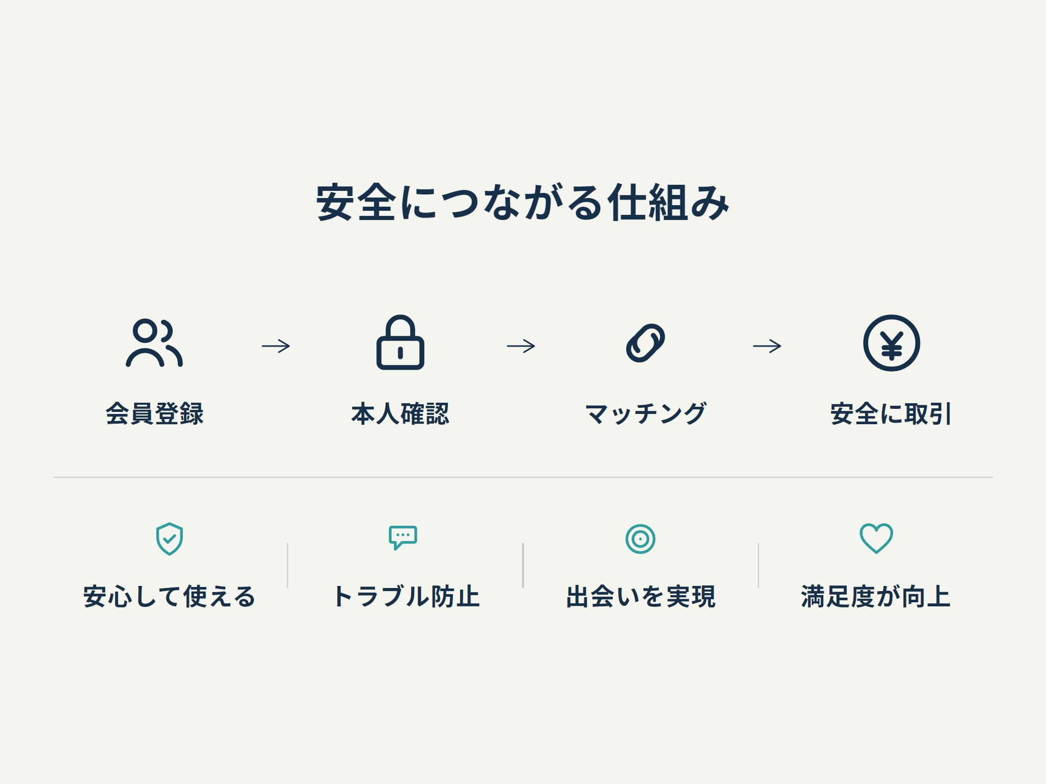 安全につながる仕組み