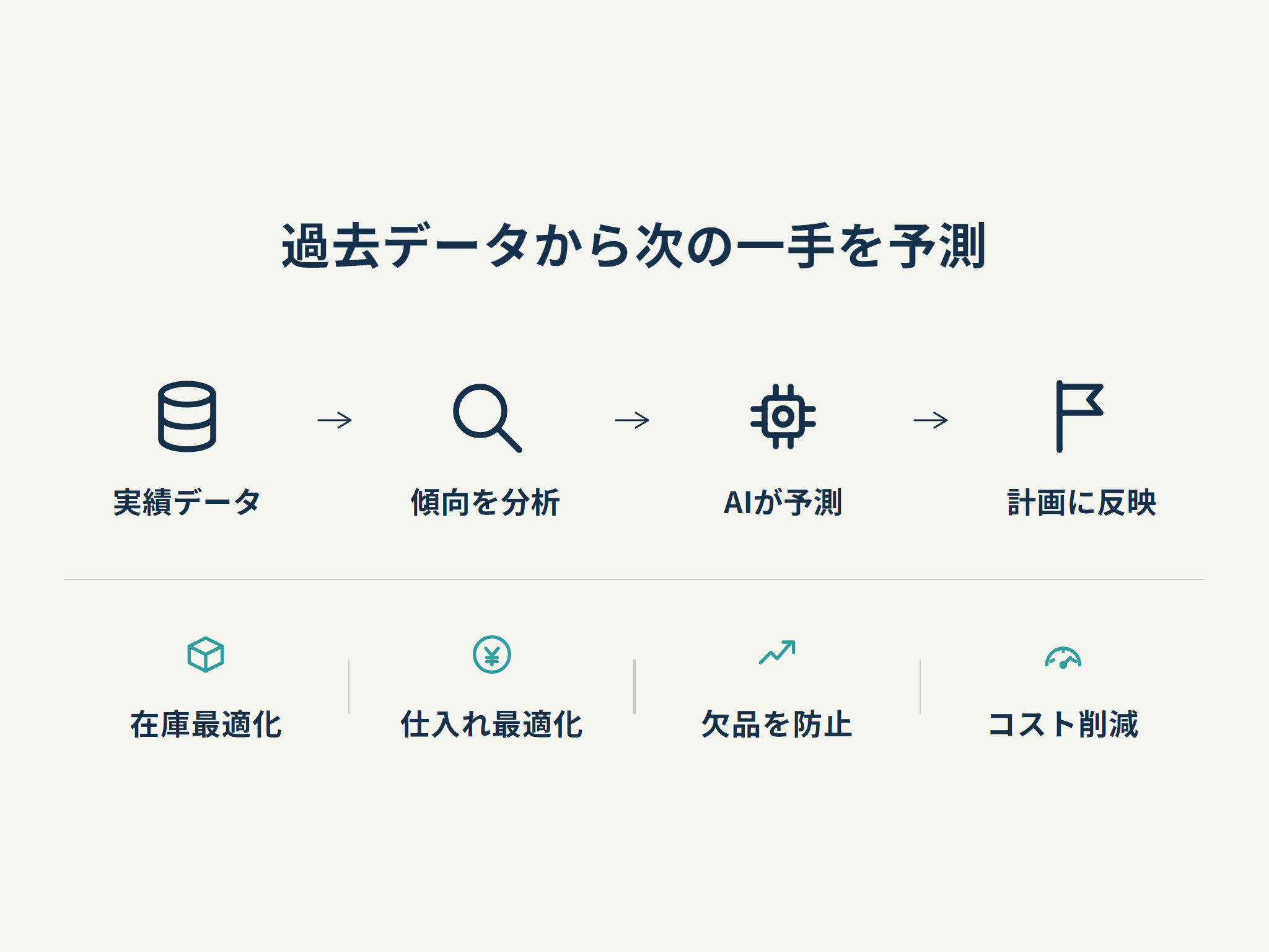 過去データから次の一手を予測