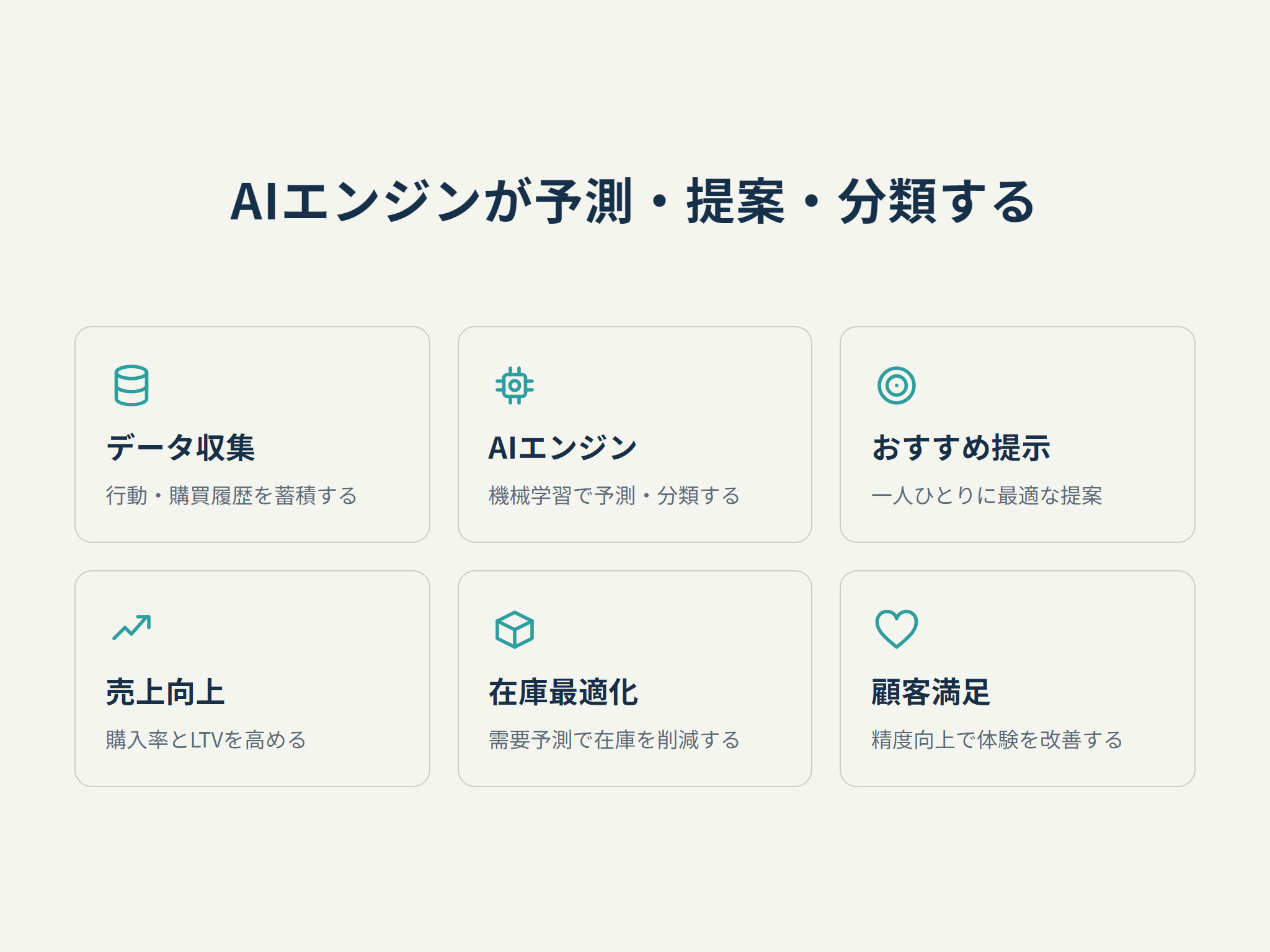 AIエンジンが予測・提案・分類する