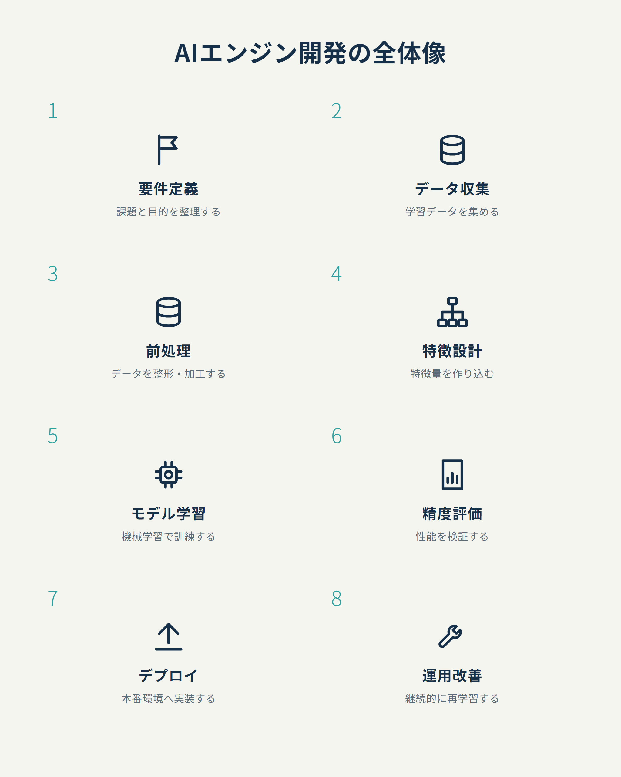 AIエンジン開発の全体像