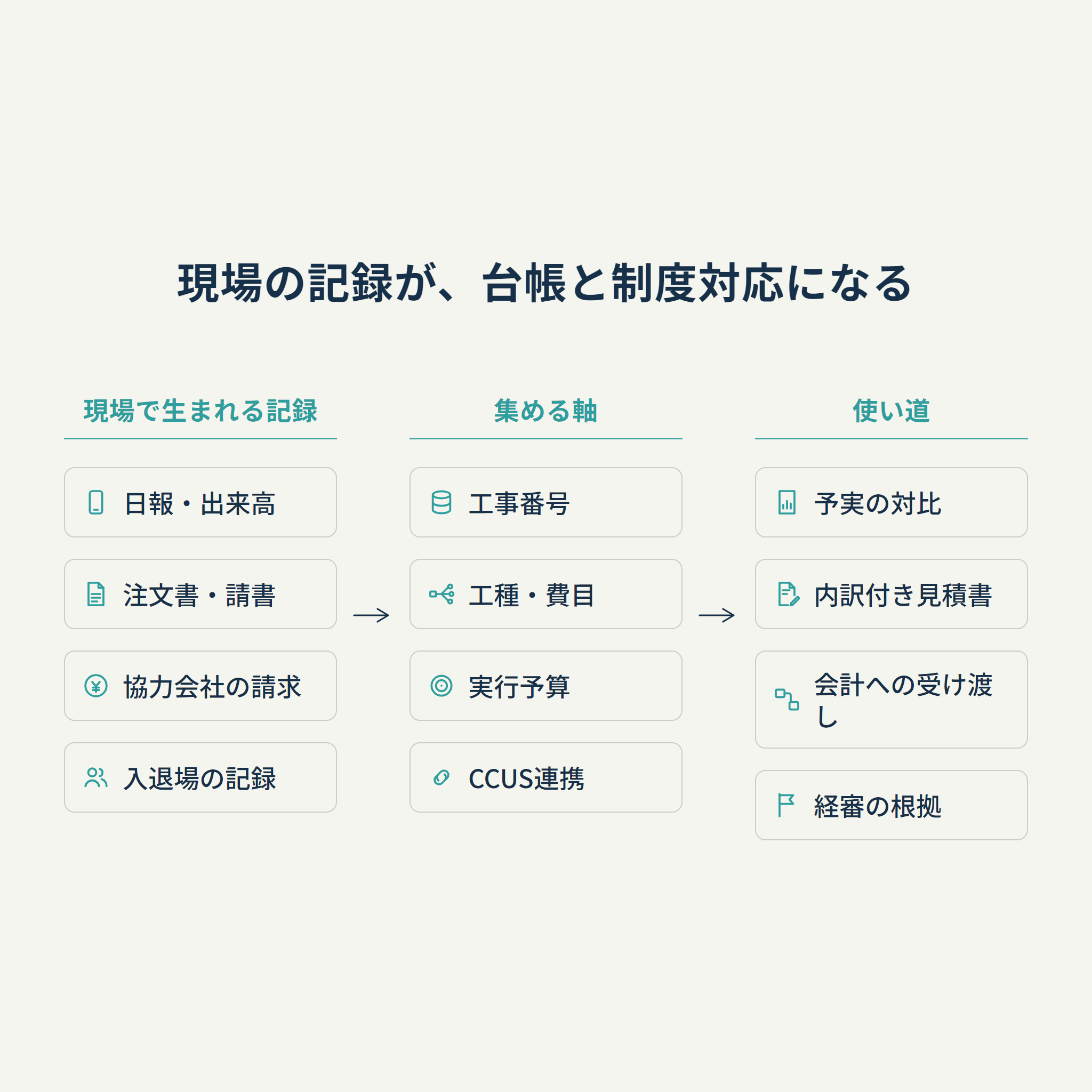 現場の記録が台帳と制度対応になる