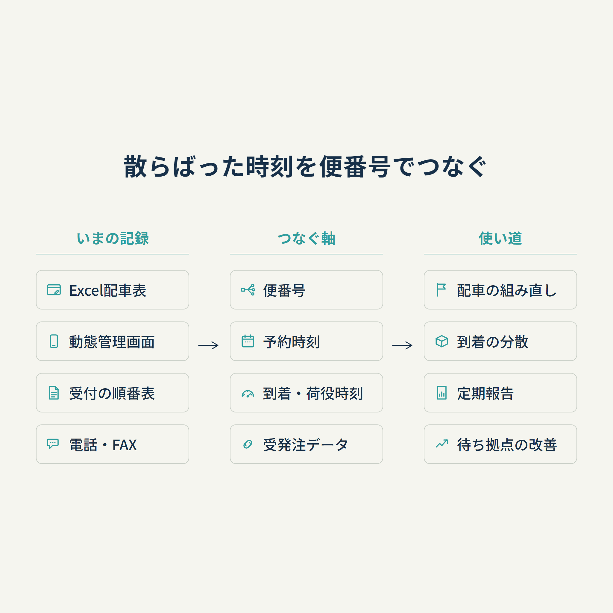散らばった時刻を便番号でつなぐ