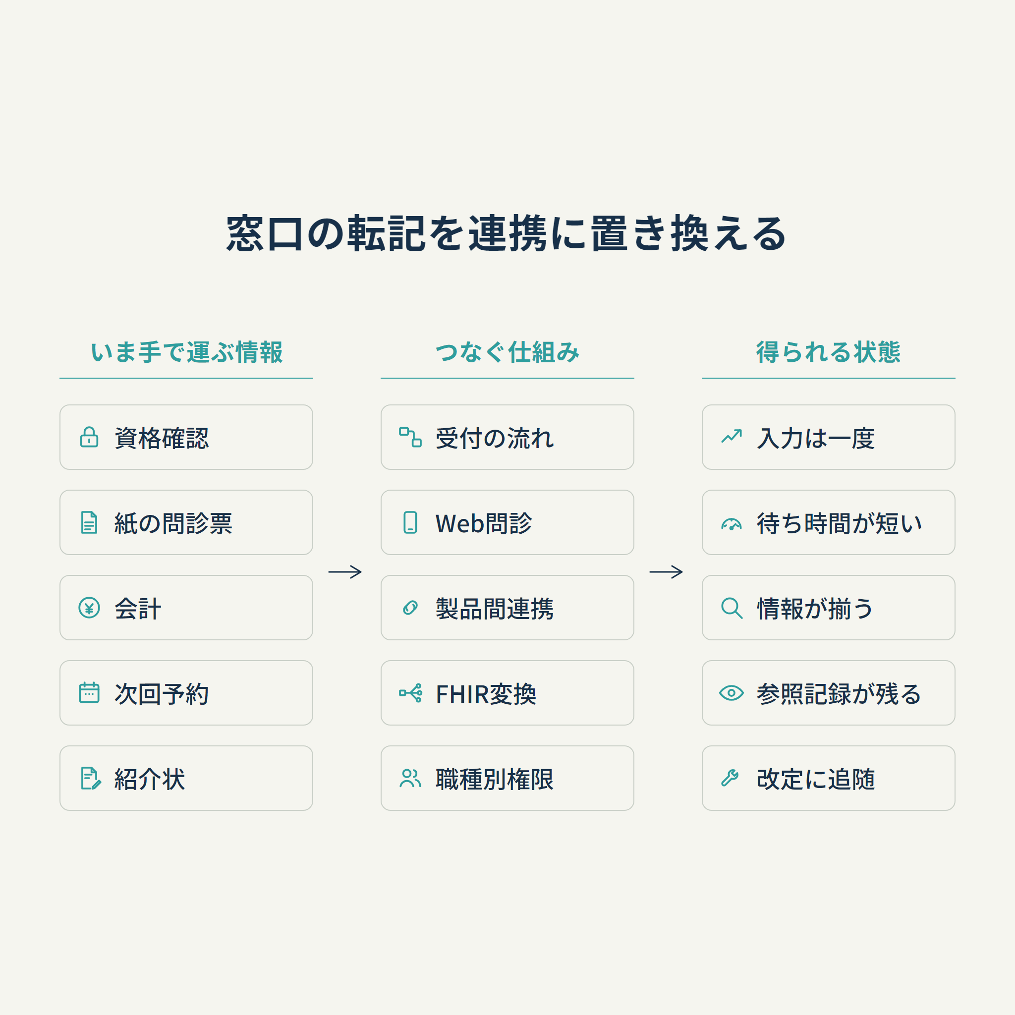 窓口の転記を連携に置き換える