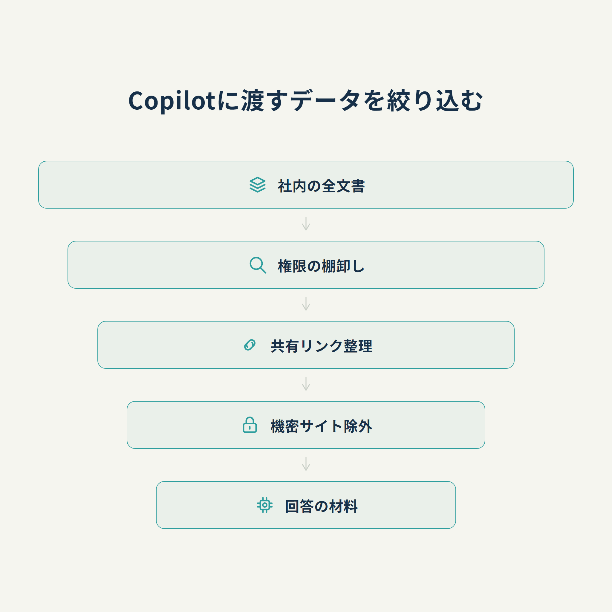 Copilotに渡すデータを絞り込む