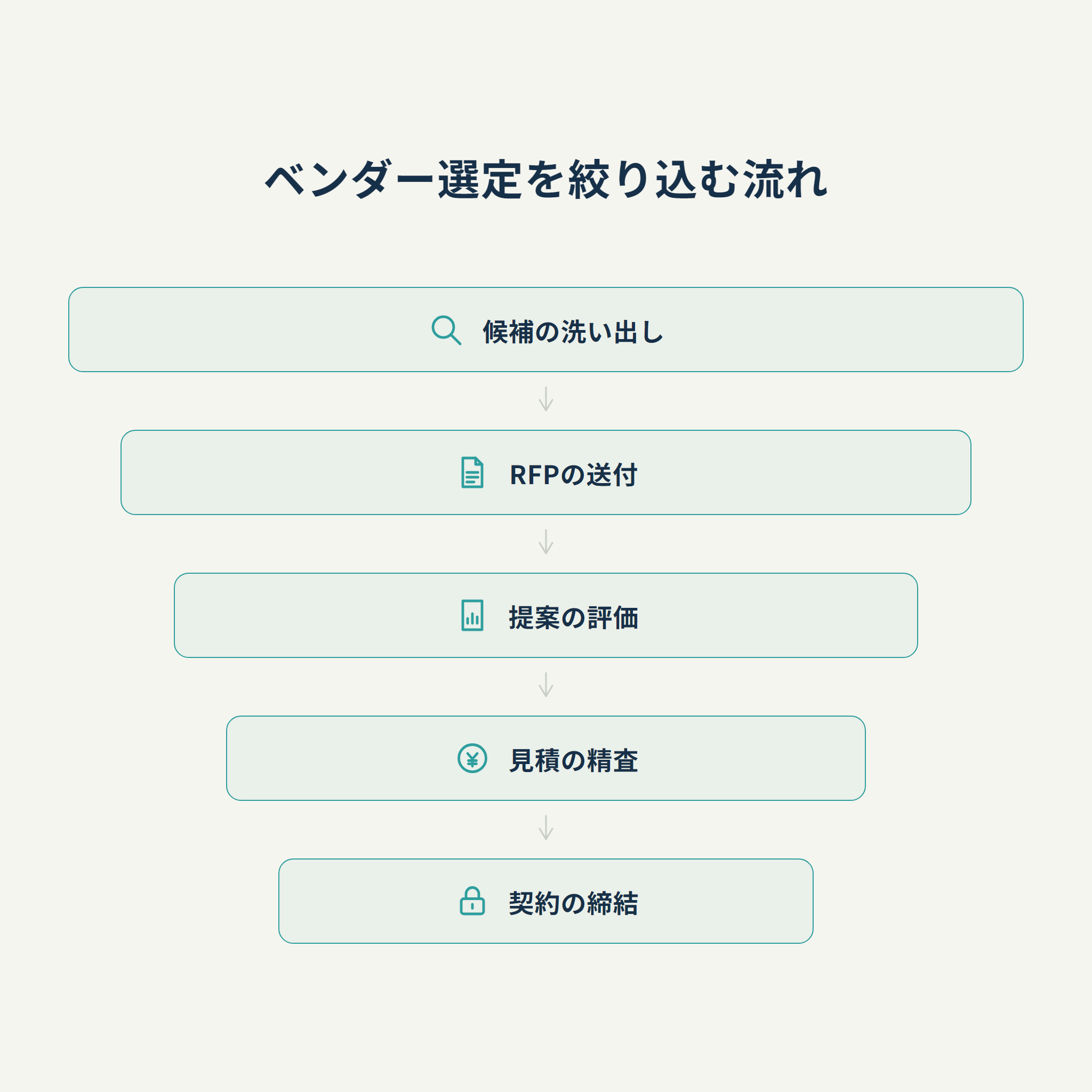 ベンダー選定を絞り込む流れ
