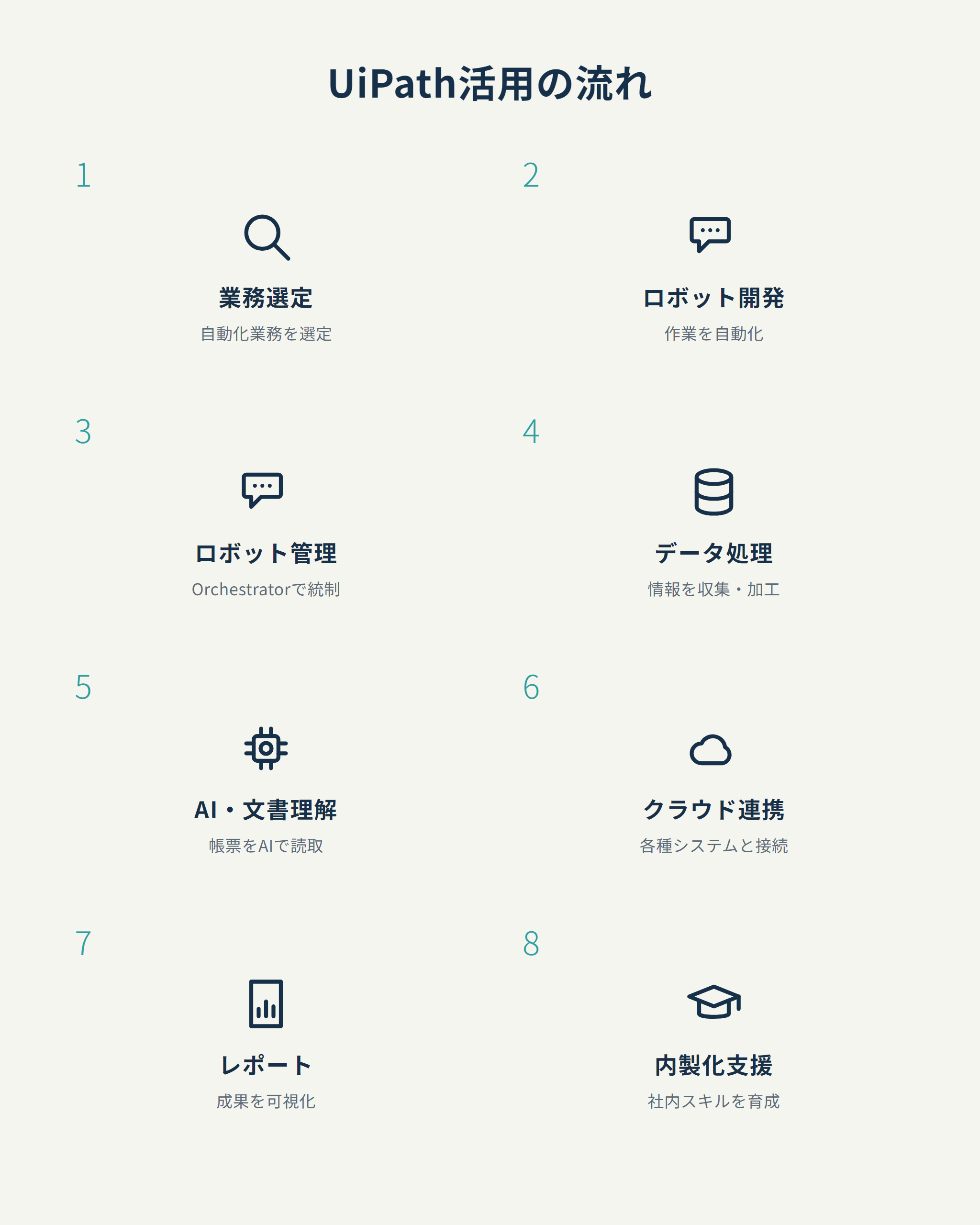 UiPath活用の流れ