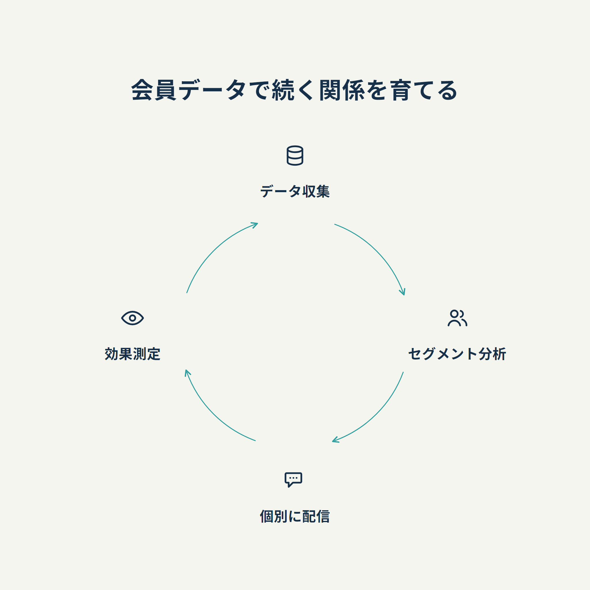 会員データで続く関係を育てる