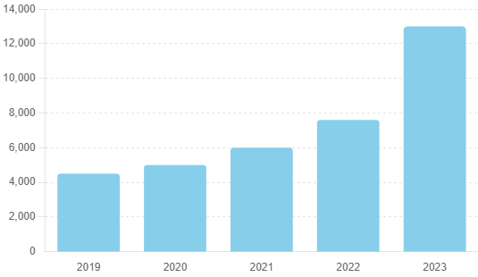 2019年から2023年までの個人情報漏えい件数の推移グラフ